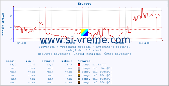 POVPREČJE :: Krvavec :: temp. zraka | vlaga | smer vetra | hitrost vetra | sunki vetra | tlak | padavine | sonce | temp. tal  5cm | temp. tal 10cm | temp. tal 20cm | temp. tal 30cm | temp. tal 50cm :: zadnji dan / 5 minut.