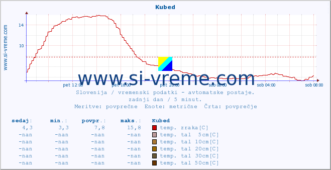 POVPREČJE :: Kubed :: temp. zraka | vlaga | smer vetra | hitrost vetra | sunki vetra | tlak | padavine | sonce | temp. tal  5cm | temp. tal 10cm | temp. tal 20cm | temp. tal 30cm | temp. tal 50cm :: zadnji dan / 5 minut.