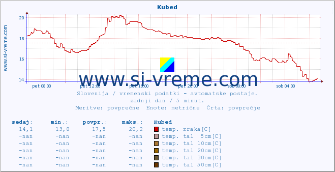 POVPREČJE :: Kubed :: temp. zraka | vlaga | smer vetra | hitrost vetra | sunki vetra | tlak | padavine | sonce | temp. tal  5cm | temp. tal 10cm | temp. tal 20cm | temp. tal 30cm | temp. tal 50cm :: zadnji dan / 5 minut.