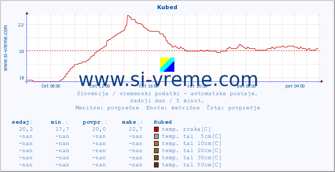 POVPREČJE :: Kubed :: temp. zraka | vlaga | smer vetra | hitrost vetra | sunki vetra | tlak | padavine | sonce | temp. tal  5cm | temp. tal 10cm | temp. tal 20cm | temp. tal 30cm | temp. tal 50cm :: zadnji dan / 5 minut.