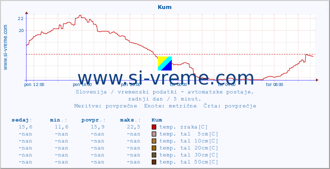 POVPREČJE :: Kum :: temp. zraka | vlaga | smer vetra | hitrost vetra | sunki vetra | tlak | padavine | sonce | temp. tal  5cm | temp. tal 10cm | temp. tal 20cm | temp. tal 30cm | temp. tal 50cm :: zadnji dan / 5 minut.