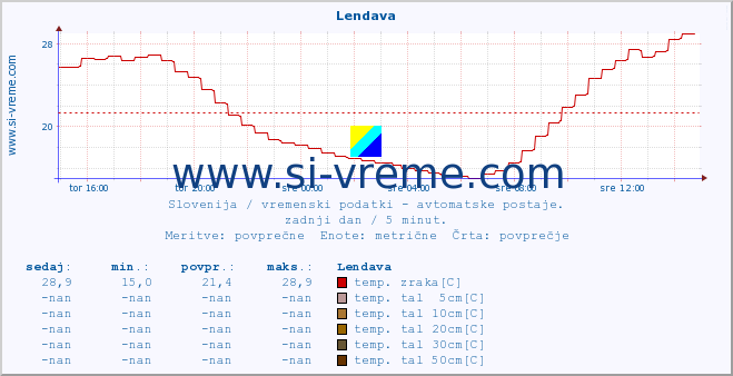 POVPREČJE :: Lendava :: temp. zraka | vlaga | smer vetra | hitrost vetra | sunki vetra | tlak | padavine | sonce | temp. tal  5cm | temp. tal 10cm | temp. tal 20cm | temp. tal 30cm | temp. tal 50cm :: zadnji dan / 5 minut.