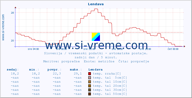 POVPREČJE :: Lendava :: temp. zraka | vlaga | smer vetra | hitrost vetra | sunki vetra | tlak | padavine | sonce | temp. tal  5cm | temp. tal 10cm | temp. tal 20cm | temp. tal 30cm | temp. tal 50cm :: zadnji dan / 5 minut.