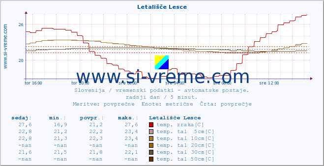 POVPREČJE :: Letališče Lesce :: temp. zraka | vlaga | smer vetra | hitrost vetra | sunki vetra | tlak | padavine | sonce | temp. tal  5cm | temp. tal 10cm | temp. tal 20cm | temp. tal 30cm | temp. tal 50cm :: zadnji dan / 5 minut.