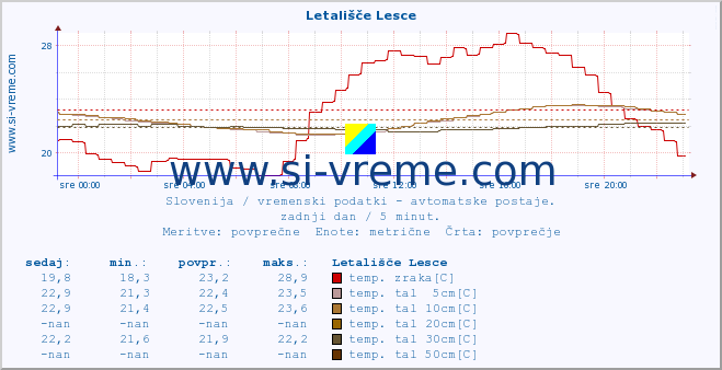 POVPREČJE :: Letališče Lesce :: temp. zraka | vlaga | smer vetra | hitrost vetra | sunki vetra | tlak | padavine | sonce | temp. tal  5cm | temp. tal 10cm | temp. tal 20cm | temp. tal 30cm | temp. tal 50cm :: zadnji dan / 5 minut.