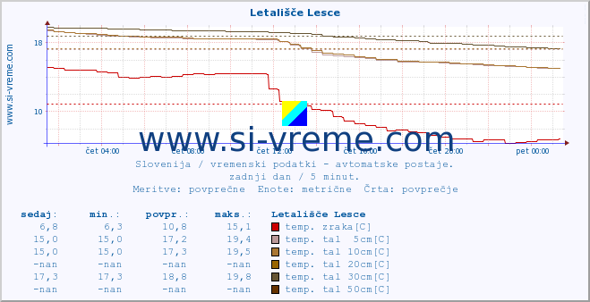 POVPREČJE :: Letališče Lesce :: temp. zraka | vlaga | smer vetra | hitrost vetra | sunki vetra | tlak | padavine | sonce | temp. tal  5cm | temp. tal 10cm | temp. tal 20cm | temp. tal 30cm | temp. tal 50cm :: zadnji dan / 5 minut.