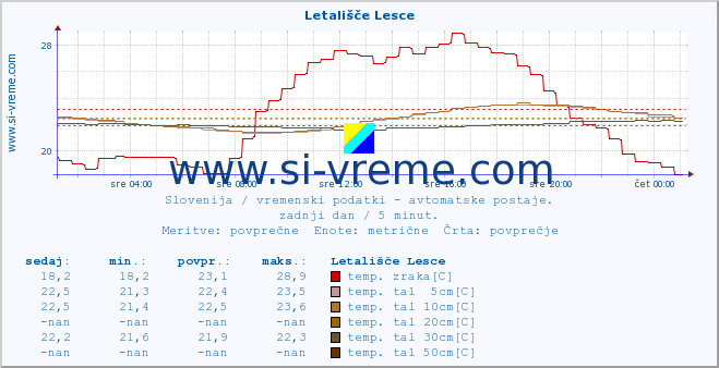 POVPREČJE :: Letališče Lesce :: temp. zraka | vlaga | smer vetra | hitrost vetra | sunki vetra | tlak | padavine | sonce | temp. tal  5cm | temp. tal 10cm | temp. tal 20cm | temp. tal 30cm | temp. tal 50cm :: zadnji dan / 5 minut.