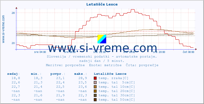 POVPREČJE :: Letališče Lesce :: temp. zraka | vlaga | smer vetra | hitrost vetra | sunki vetra | tlak | padavine | sonce | temp. tal  5cm | temp. tal 10cm | temp. tal 20cm | temp. tal 30cm | temp. tal 50cm :: zadnji dan / 5 minut.