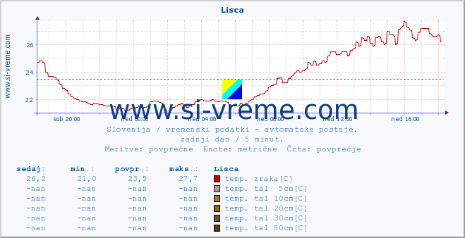 POVPREČJE :: Lisca :: temp. zraka | vlaga | smer vetra | hitrost vetra | sunki vetra | tlak | padavine | sonce | temp. tal  5cm | temp. tal 10cm | temp. tal 20cm | temp. tal 30cm | temp. tal 50cm :: zadnji dan / 5 minut.