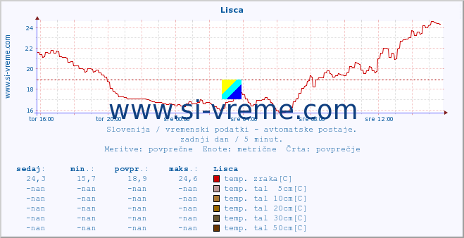 POVPREČJE :: Lisca :: temp. zraka | vlaga | smer vetra | hitrost vetra | sunki vetra | tlak | padavine | sonce | temp. tal  5cm | temp. tal 10cm | temp. tal 20cm | temp. tal 30cm | temp. tal 50cm :: zadnji dan / 5 minut.