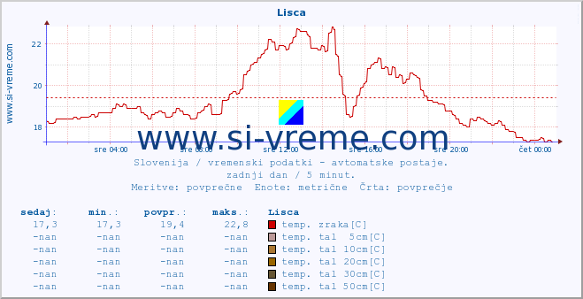 POVPREČJE :: Lisca :: temp. zraka | vlaga | smer vetra | hitrost vetra | sunki vetra | tlak | padavine | sonce | temp. tal  5cm | temp. tal 10cm | temp. tal 20cm | temp. tal 30cm | temp. tal 50cm :: zadnji dan / 5 minut.