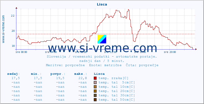 POVPREČJE :: Lisca :: temp. zraka | vlaga | smer vetra | hitrost vetra | sunki vetra | tlak | padavine | sonce | temp. tal  5cm | temp. tal 10cm | temp. tal 20cm | temp. tal 30cm | temp. tal 50cm :: zadnji dan / 5 minut.