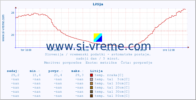 POVPREČJE :: Litija :: temp. zraka | vlaga | smer vetra | hitrost vetra | sunki vetra | tlak | padavine | sonce | temp. tal  5cm | temp. tal 10cm | temp. tal 20cm | temp. tal 30cm | temp. tal 50cm :: zadnji dan / 5 minut.