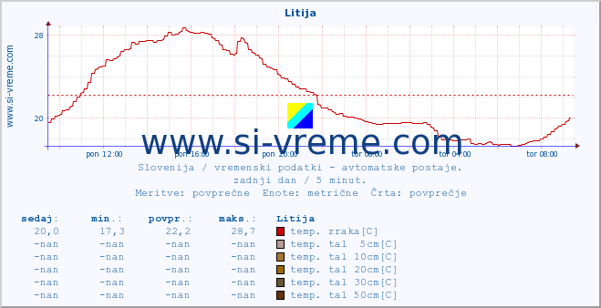 POVPREČJE :: Litija :: temp. zraka | vlaga | smer vetra | hitrost vetra | sunki vetra | tlak | padavine | sonce | temp. tal  5cm | temp. tal 10cm | temp. tal 20cm | temp. tal 30cm | temp. tal 50cm :: zadnji dan / 5 minut.