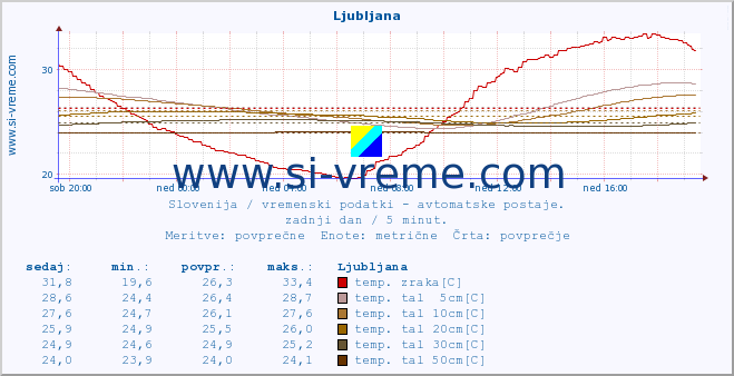 POVPREČJE :: Ljubljana :: temp. zraka | vlaga | smer vetra | hitrost vetra | sunki vetra | tlak | padavine | sonce | temp. tal  5cm | temp. tal 10cm | temp. tal 20cm | temp. tal 30cm | temp. tal 50cm :: zadnji dan / 5 minut.