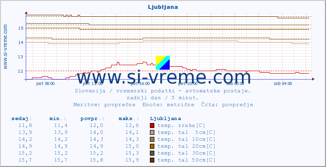 POVPREČJE :: Ljubljana :: temp. zraka | vlaga | smer vetra | hitrost vetra | sunki vetra | tlak | padavine | sonce | temp. tal  5cm | temp. tal 10cm | temp. tal 20cm | temp. tal 30cm | temp. tal 50cm :: zadnji dan / 5 minut.