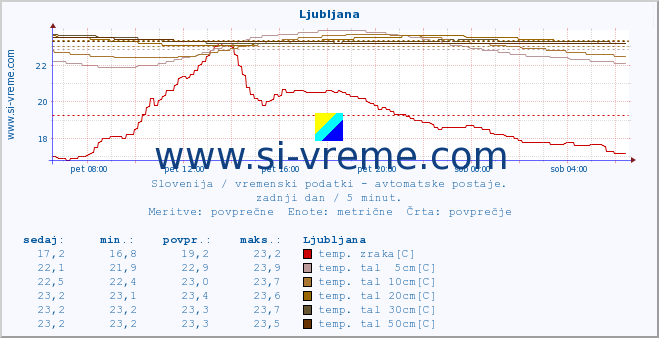 POVPREČJE :: Ljubljana :: temp. zraka | vlaga | smer vetra | hitrost vetra | sunki vetra | tlak | padavine | sonce | temp. tal  5cm | temp. tal 10cm | temp. tal 20cm | temp. tal 30cm | temp. tal 50cm :: zadnji dan / 5 minut.