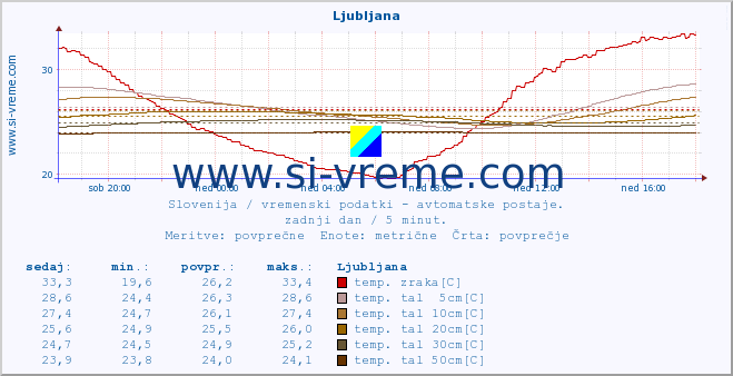 POVPREČJE :: Ljubljana :: temp. zraka | vlaga | smer vetra | hitrost vetra | sunki vetra | tlak | padavine | sonce | temp. tal  5cm | temp. tal 10cm | temp. tal 20cm | temp. tal 30cm | temp. tal 50cm :: zadnji dan / 5 minut.