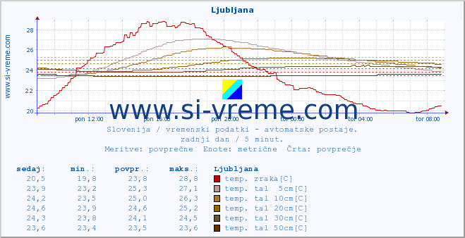 POVPREČJE :: Ljubljana :: temp. zraka | vlaga | smer vetra | hitrost vetra | sunki vetra | tlak | padavine | sonce | temp. tal  5cm | temp. tal 10cm | temp. tal 20cm | temp. tal 30cm | temp. tal 50cm :: zadnji dan / 5 minut.