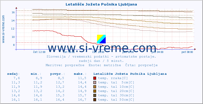 POVPREČJE :: Letališče Jožeta Pučnika Ljubljana :: temp. zraka | vlaga | smer vetra | hitrost vetra | sunki vetra | tlak | padavine | sonce | temp. tal  5cm | temp. tal 10cm | temp. tal 20cm | temp. tal 30cm | temp. tal 50cm :: zadnji dan / 5 minut.