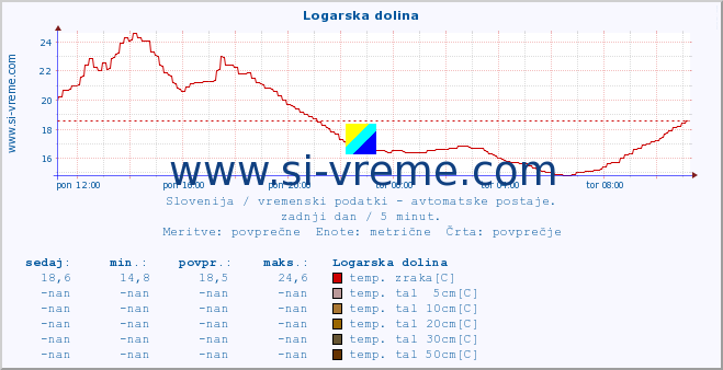 POVPREČJE :: Logarska dolina :: temp. zraka | vlaga | smer vetra | hitrost vetra | sunki vetra | tlak | padavine | sonce | temp. tal  5cm | temp. tal 10cm | temp. tal 20cm | temp. tal 30cm | temp. tal 50cm :: zadnji dan / 5 minut.