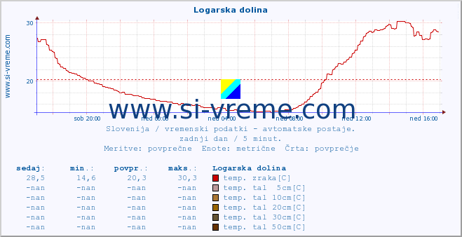 POVPREČJE :: Logarska dolina :: temp. zraka | vlaga | smer vetra | hitrost vetra | sunki vetra | tlak | padavine | sonce | temp. tal  5cm | temp. tal 10cm | temp. tal 20cm | temp. tal 30cm | temp. tal 50cm :: zadnji dan / 5 minut.