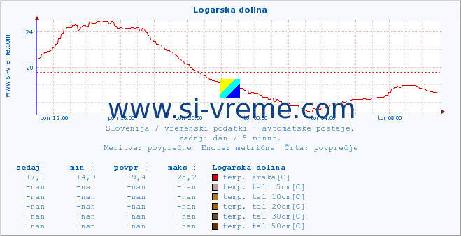 POVPREČJE :: Logarska dolina :: temp. zraka | vlaga | smer vetra | hitrost vetra | sunki vetra | tlak | padavine | sonce | temp. tal  5cm | temp. tal 10cm | temp. tal 20cm | temp. tal 30cm | temp. tal 50cm :: zadnji dan / 5 minut.