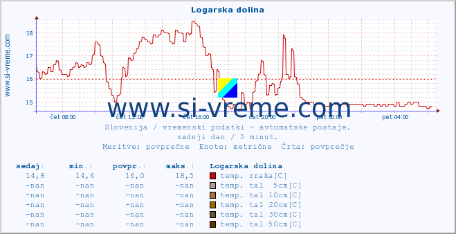 POVPREČJE :: Logarska dolina :: temp. zraka | vlaga | smer vetra | hitrost vetra | sunki vetra | tlak | padavine | sonce | temp. tal  5cm | temp. tal 10cm | temp. tal 20cm | temp. tal 30cm | temp. tal 50cm :: zadnji dan / 5 minut.