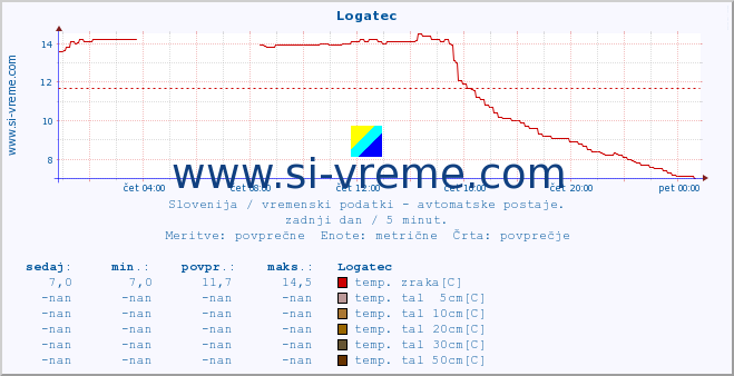 POVPREČJE :: Logatec :: temp. zraka | vlaga | smer vetra | hitrost vetra | sunki vetra | tlak | padavine | sonce | temp. tal  5cm | temp. tal 10cm | temp. tal 20cm | temp. tal 30cm | temp. tal 50cm :: zadnji dan / 5 minut.