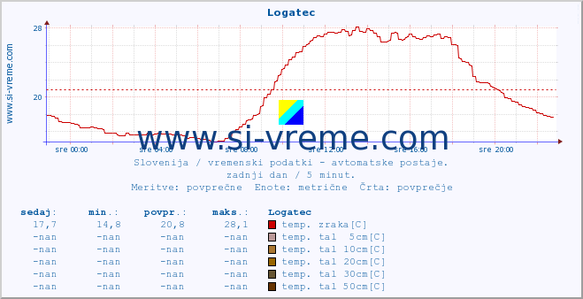 POVPREČJE :: Logatec :: temp. zraka | vlaga | smer vetra | hitrost vetra | sunki vetra | tlak | padavine | sonce | temp. tal  5cm | temp. tal 10cm | temp. tal 20cm | temp. tal 30cm | temp. tal 50cm :: zadnji dan / 5 minut.