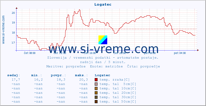 POVPREČJE :: Logatec :: temp. zraka | vlaga | smer vetra | hitrost vetra | sunki vetra | tlak | padavine | sonce | temp. tal  5cm | temp. tal 10cm | temp. tal 20cm | temp. tal 30cm | temp. tal 50cm :: zadnji dan / 5 minut.