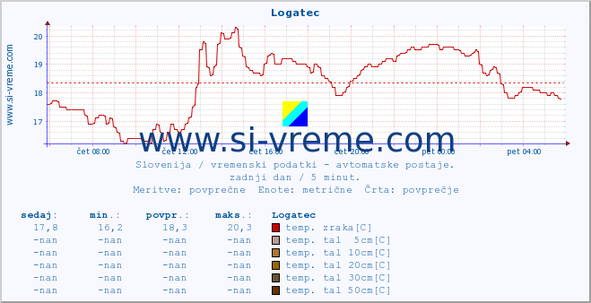 POVPREČJE :: Logatec :: temp. zraka | vlaga | smer vetra | hitrost vetra | sunki vetra | tlak | padavine | sonce | temp. tal  5cm | temp. tal 10cm | temp. tal 20cm | temp. tal 30cm | temp. tal 50cm :: zadnji dan / 5 minut.