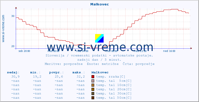 POVPREČJE :: Malkovec :: temp. zraka | vlaga | smer vetra | hitrost vetra | sunki vetra | tlak | padavine | sonce | temp. tal  5cm | temp. tal 10cm | temp. tal 20cm | temp. tal 30cm | temp. tal 50cm :: zadnji dan / 5 minut.