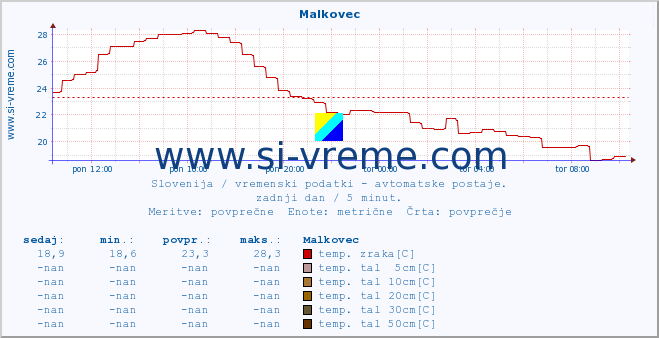 POVPREČJE :: Malkovec :: temp. zraka | vlaga | smer vetra | hitrost vetra | sunki vetra | tlak | padavine | sonce | temp. tal  5cm | temp. tal 10cm | temp. tal 20cm | temp. tal 30cm | temp. tal 50cm :: zadnji dan / 5 minut.