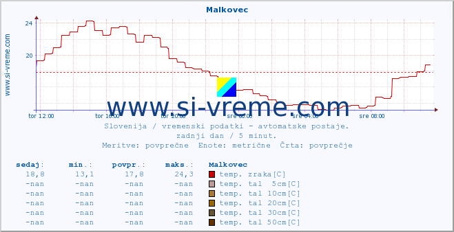 POVPREČJE :: Malkovec :: temp. zraka | vlaga | smer vetra | hitrost vetra | sunki vetra | tlak | padavine | sonce | temp. tal  5cm | temp. tal 10cm | temp. tal 20cm | temp. tal 30cm | temp. tal 50cm :: zadnji dan / 5 minut.