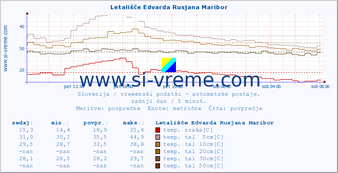 POVPREČJE :: Letališče Edvarda Rusjana Maribor :: temp. zraka | vlaga | smer vetra | hitrost vetra | sunki vetra | tlak | padavine | sonce | temp. tal  5cm | temp. tal 10cm | temp. tal 20cm | temp. tal 30cm | temp. tal 50cm :: zadnji dan / 5 minut.