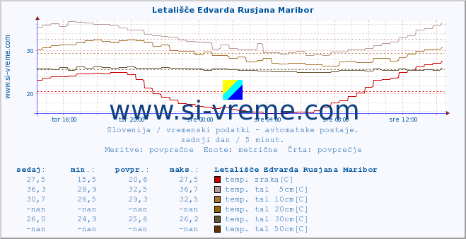 POVPREČJE :: Letališče Edvarda Rusjana Maribor :: temp. zraka | vlaga | smer vetra | hitrost vetra | sunki vetra | tlak | padavine | sonce | temp. tal  5cm | temp. tal 10cm | temp. tal 20cm | temp. tal 30cm | temp. tal 50cm :: zadnji dan / 5 minut.