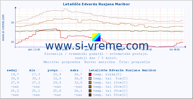 POVPREČJE :: Letališče Edvarda Rusjana Maribor :: temp. zraka | vlaga | smer vetra | hitrost vetra | sunki vetra | tlak | padavine | sonce | temp. tal  5cm | temp. tal 10cm | temp. tal 20cm | temp. tal 30cm | temp. tal 50cm :: zadnji dan / 5 minut.