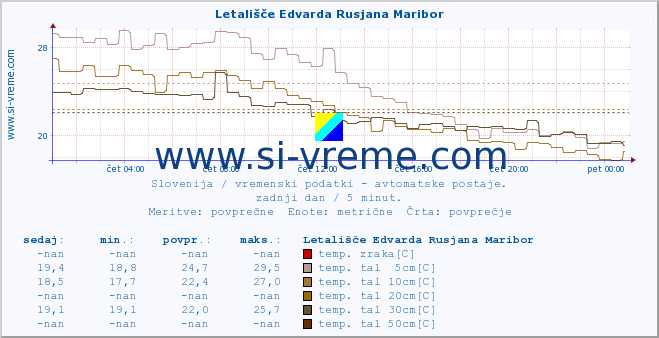 POVPREČJE :: Letališče Edvarda Rusjana Maribor :: temp. zraka | vlaga | smer vetra | hitrost vetra | sunki vetra | tlak | padavine | sonce | temp. tal  5cm | temp. tal 10cm | temp. tal 20cm | temp. tal 30cm | temp. tal 50cm :: zadnji dan / 5 minut.