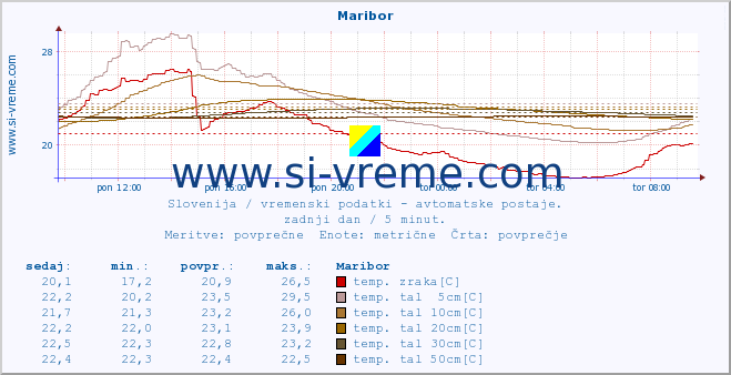 POVPREČJE :: Maribor :: temp. zraka | vlaga | smer vetra | hitrost vetra | sunki vetra | tlak | padavine | sonce | temp. tal  5cm | temp. tal 10cm | temp. tal 20cm | temp. tal 30cm | temp. tal 50cm :: zadnji dan / 5 minut.