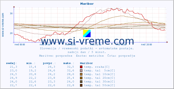 POVPREČJE :: Maribor :: temp. zraka | vlaga | smer vetra | hitrost vetra | sunki vetra | tlak | padavine | sonce | temp. tal  5cm | temp. tal 10cm | temp. tal 20cm | temp. tal 30cm | temp. tal 50cm :: zadnji dan / 5 minut.