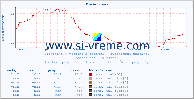 POVPREČJE :: Marinča vas :: temp. zraka | vlaga | smer vetra | hitrost vetra | sunki vetra | tlak | padavine | sonce | temp. tal  5cm | temp. tal 10cm | temp. tal 20cm | temp. tal 30cm | temp. tal 50cm :: zadnji dan / 5 minut.