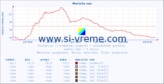 POVPREČJE :: Marinča vas :: temp. zraka | vlaga | smer vetra | hitrost vetra | sunki vetra | tlak | padavine | sonce | temp. tal  5cm | temp. tal 10cm | temp. tal 20cm | temp. tal 30cm | temp. tal 50cm :: zadnji dan / 5 minut.