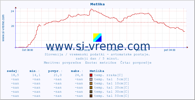 POVPREČJE :: Metlika :: temp. zraka | vlaga | smer vetra | hitrost vetra | sunki vetra | tlak | padavine | sonce | temp. tal  5cm | temp. tal 10cm | temp. tal 20cm | temp. tal 30cm | temp. tal 50cm :: zadnji dan / 5 minut.