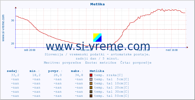 POVPREČJE :: Metlika :: temp. zraka | vlaga | smer vetra | hitrost vetra | sunki vetra | tlak | padavine | sonce | temp. tal  5cm | temp. tal 10cm | temp. tal 20cm | temp. tal 30cm | temp. tal 50cm :: zadnji dan / 5 minut.