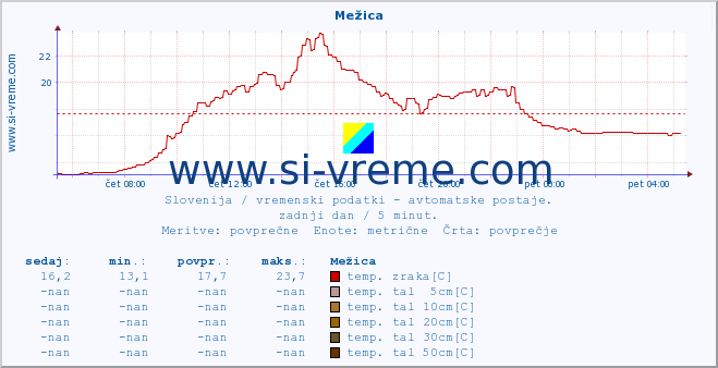 POVPREČJE :: Mežica :: temp. zraka | vlaga | smer vetra | hitrost vetra | sunki vetra | tlak | padavine | sonce | temp. tal  5cm | temp. tal 10cm | temp. tal 20cm | temp. tal 30cm | temp. tal 50cm :: zadnji dan / 5 minut.