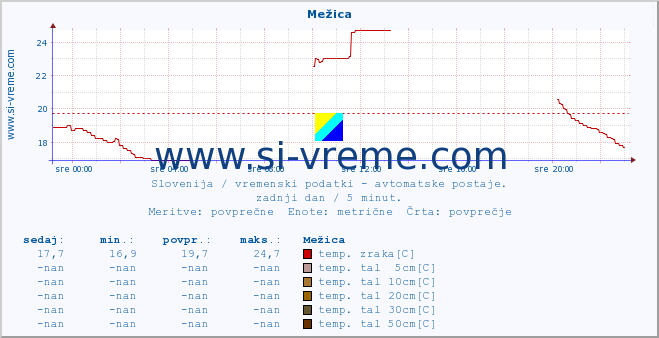 POVPREČJE :: Mežica :: temp. zraka | vlaga | smer vetra | hitrost vetra | sunki vetra | tlak | padavine | sonce | temp. tal  5cm | temp. tal 10cm | temp. tal 20cm | temp. tal 30cm | temp. tal 50cm :: zadnji dan / 5 minut.