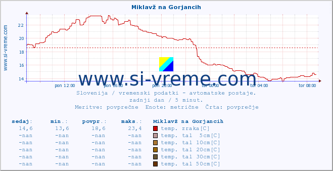 POVPREČJE :: Miklavž na Gorjancih :: temp. zraka | vlaga | smer vetra | hitrost vetra | sunki vetra | tlak | padavine | sonce | temp. tal  5cm | temp. tal 10cm | temp. tal 20cm | temp. tal 30cm | temp. tal 50cm :: zadnji dan / 5 minut.