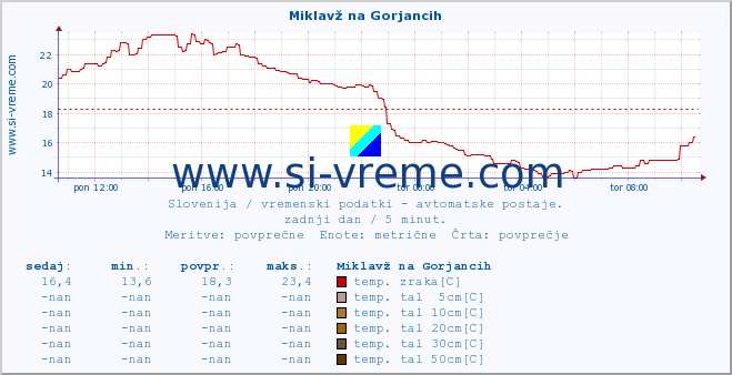 POVPREČJE :: Miklavž na Gorjancih :: temp. zraka | vlaga | smer vetra | hitrost vetra | sunki vetra | tlak | padavine | sonce | temp. tal  5cm | temp. tal 10cm | temp. tal 20cm | temp. tal 30cm | temp. tal 50cm :: zadnji dan / 5 minut.