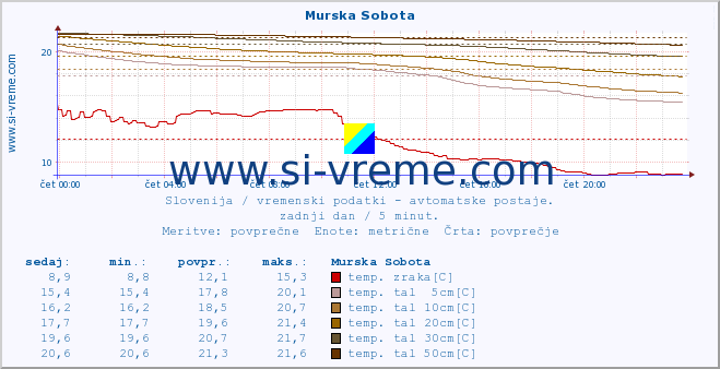 POVPREČJE :: Murska Sobota :: temp. zraka | vlaga | smer vetra | hitrost vetra | sunki vetra | tlak | padavine | sonce | temp. tal  5cm | temp. tal 10cm | temp. tal 20cm | temp. tal 30cm | temp. tal 50cm :: zadnji dan / 5 minut.